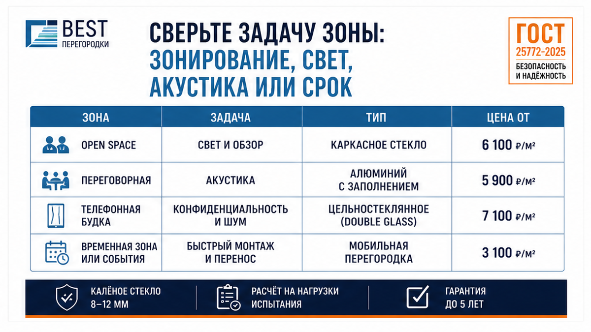 Таблица: зона офиса → задача → тип перегородки → цена от ₽/м²