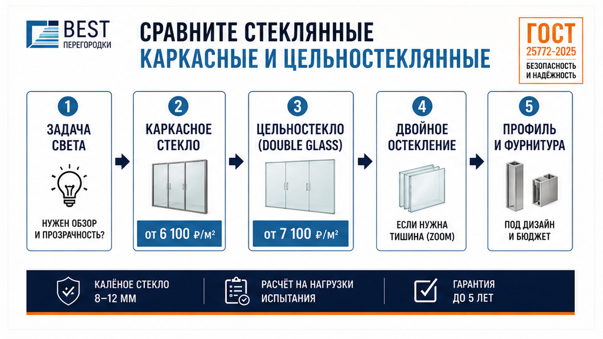 Схема выбора: каркасное стекло vs цельностеклянные перегородки