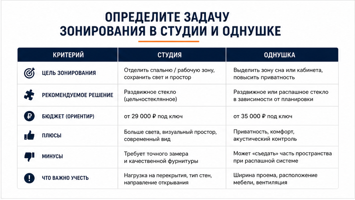Сравнительная таблица / UI-мокап: Определите задачу зонирования в студии и однушке