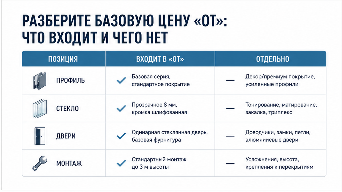 Таблица: что входит в цену от за м² и чего нет