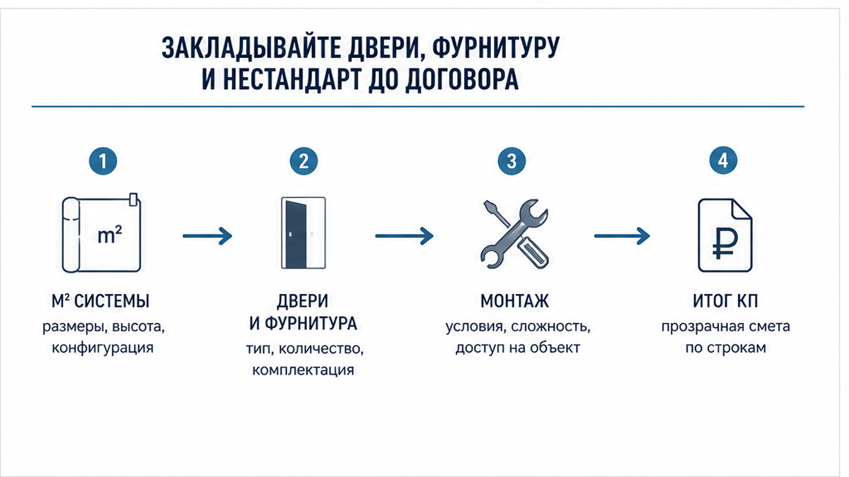 Схема: двери и фурнитура отдельной строкой в смете