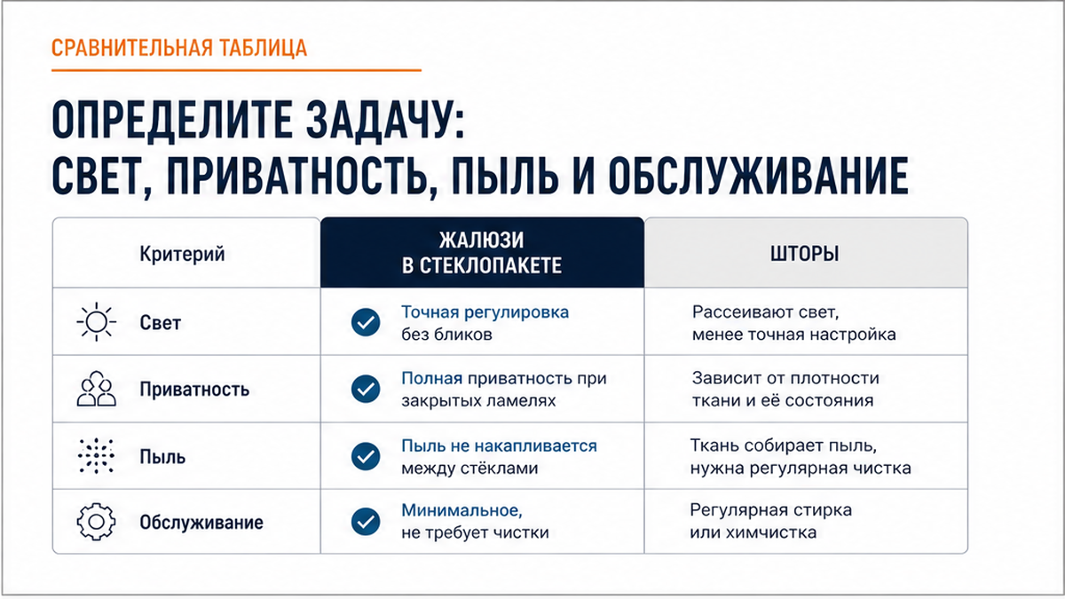 Сравнительная таблица: свет, приватность, пыль и обслуживание жалюзи vs шторы
