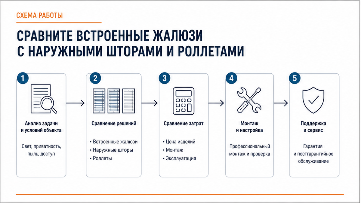 Схема сравнения: встроенные жалюзи, наружные шторы и роллеты