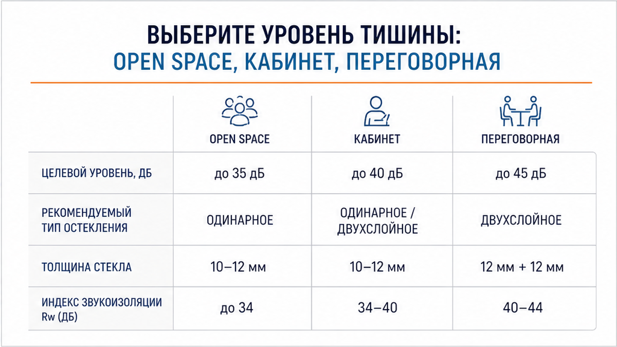 Таблица уровней тишины: open space, кабинет, переговорная